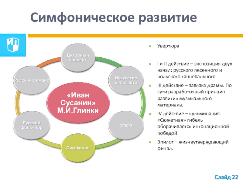 Развитие симфонической музыки