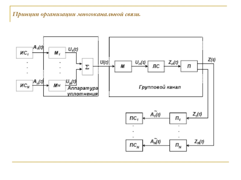 Схема многоканальной связи