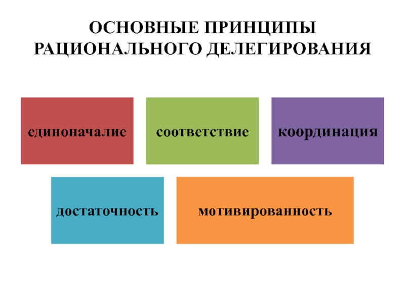 Принципы полномочий. Принципы эффективного делегирования полномочий. Основные принципы рационального делегирования. Принципы рационального делегирования в менеджменте. Принципы делегирования полномочий в менеджменте.