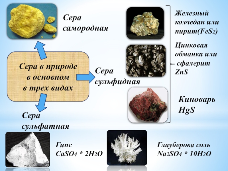 Сера какой вид. Сера в природе. Нахождение серы в природе. Соединения серы в природе. Сульфатная сера в природе.