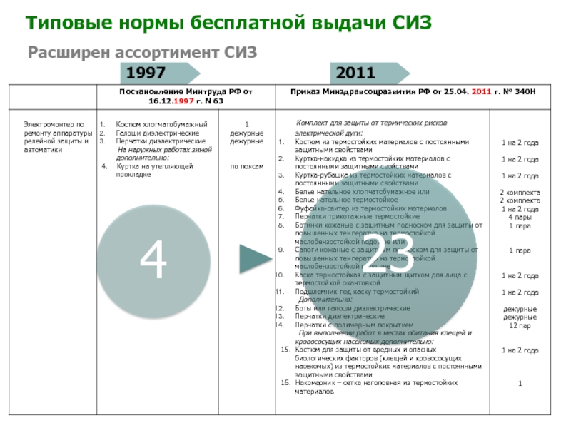 Приказ минтруда нормы выдачи спецодежды. Слесарь КИПИА нормы выдачи СИЗ. Нормы выдачи СИЗ. Типовые нормы выдачи СИЗ. Типовые отраслевые нормы бесплатной выдачи СИЗ.