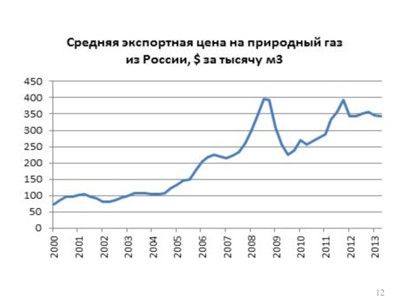 График газа в европе. Динамика цен на природный ГАЗ. Динамика цены природного газа. Стоимость российского газа график. Динамика цен на природный ГАЗ В России.