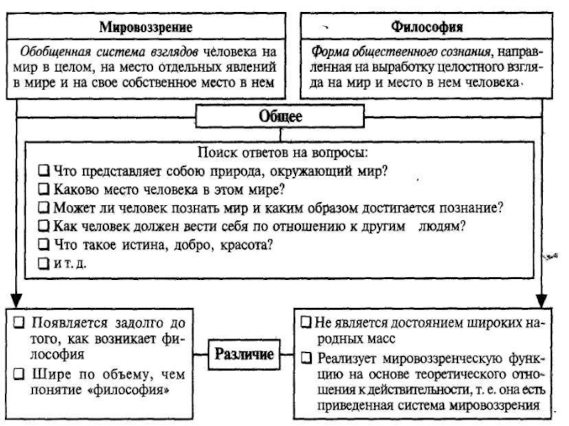 Философия жизни общество. Философия ее предмет и роль в жизни человека и общества. Философия в жизни человека и общества. Место и роль философии в жизни человека и общества. Роль человека в философии.