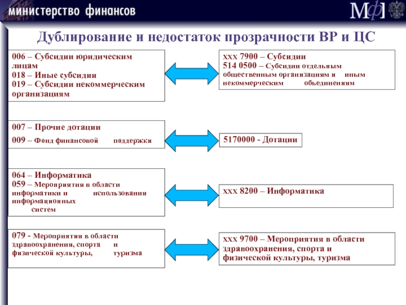 Субсидии юридическим лицам. Науки 6 субсидии.