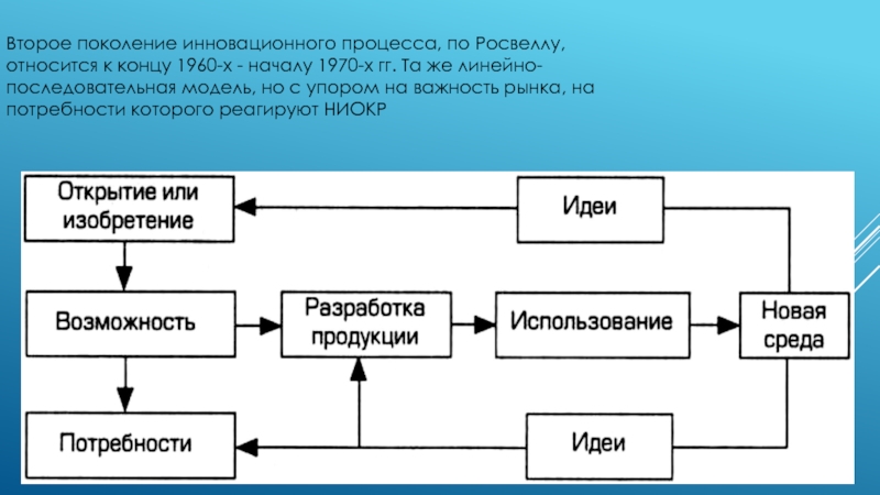 Схема инновационного процесса