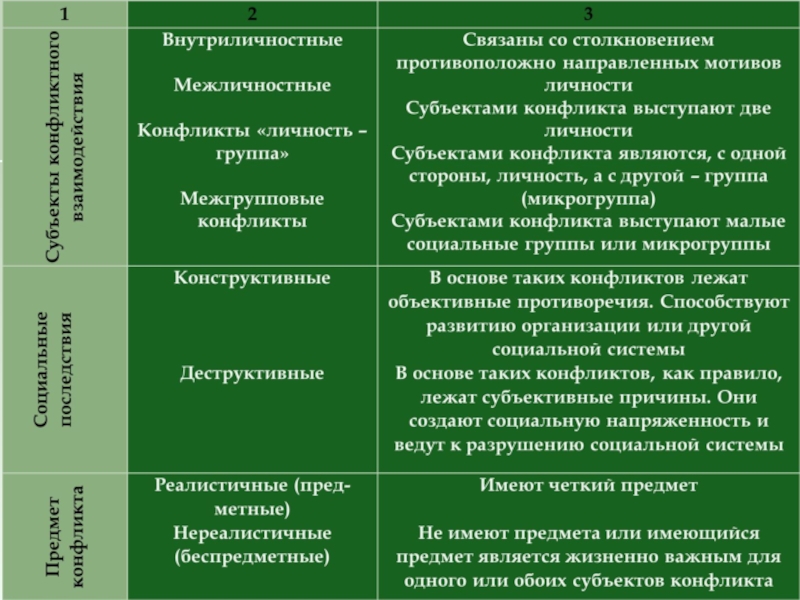 Межличностные отношения порождены столкновением личных мотивов участников. Межличностные и межгрупповые конфликты. Межличностный конфликт и внутриличностный конфликт. Межличностные внутригрупповые и межгрупповые конфликты. Внутриличностный межличностный межгрупповой конфликты.