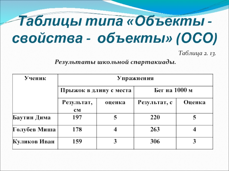 Таблицы типа «Объекты - свойства - объекты» (ОСО)Таблица 2. 13.Результаты школьной спартакиады.
