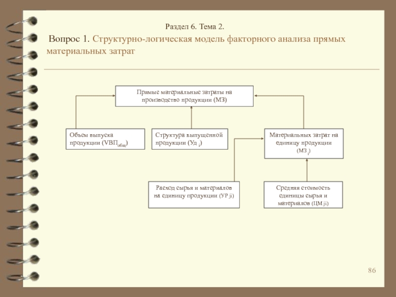 В структурно логическую модель факторной схемы прямых материальных затрат входят следующие факторы