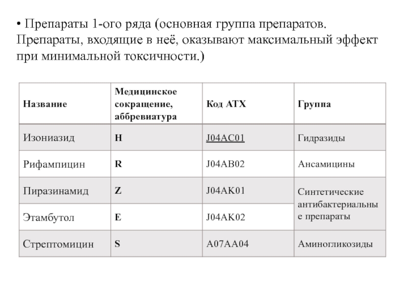 Укажите при туберкулезе какой локализации схема лечения выглядит следующим образом 5hrze 7 10hr