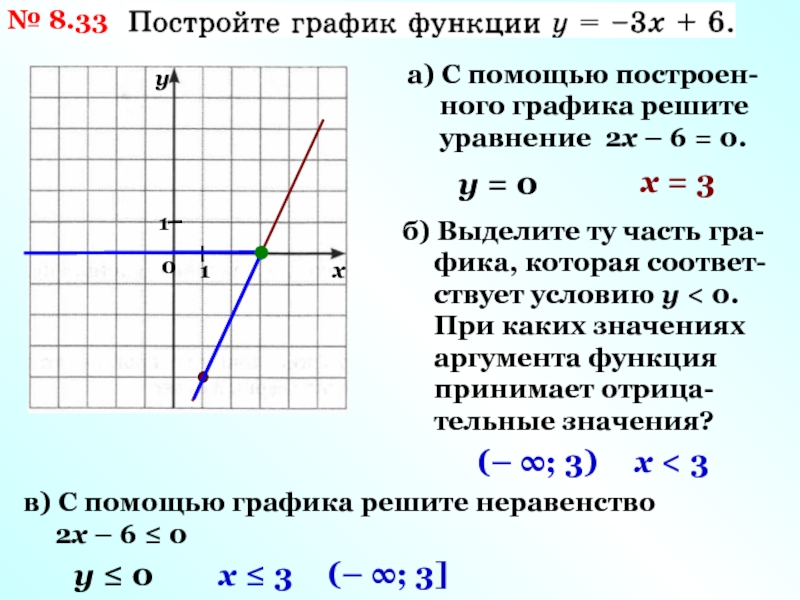 График линейной функции y 5. Как решать графики. С помощью графиков решить уравнение. График функции как решать. Как решить уравнение с помощью Графика.