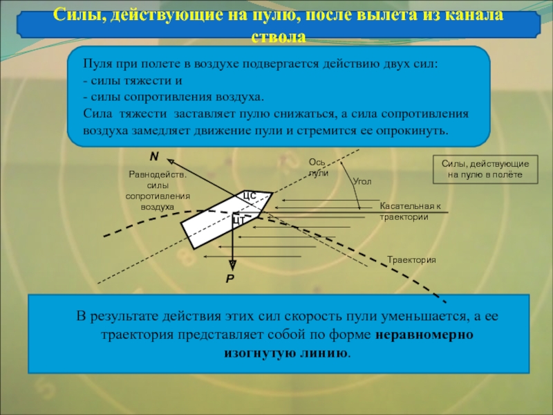 Сила тяжести воздуха. Силы действующие на пулю. Силы действующие на пулю при полете в воздухе. Силы действующие на полет пули. Какие силы действуют на пулю.