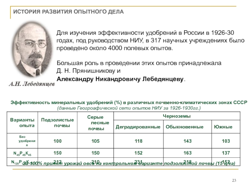 Опытное дело. Первые агрохимические исследования. История развития агрохимии агрохимическое обследование. Краткая история сельскохозяйственного опытного дела. Научного института по удобрениям прянишникова.