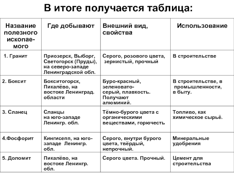 В итоге получается. Полезные ископаемые Ленинградской области 4. Полезные ископаемые Ленинградской области 4 класс таблица. Полезные ископаемые Ленинградской области 4 класс. Таблица полезных ископаемых Ленинградской области.