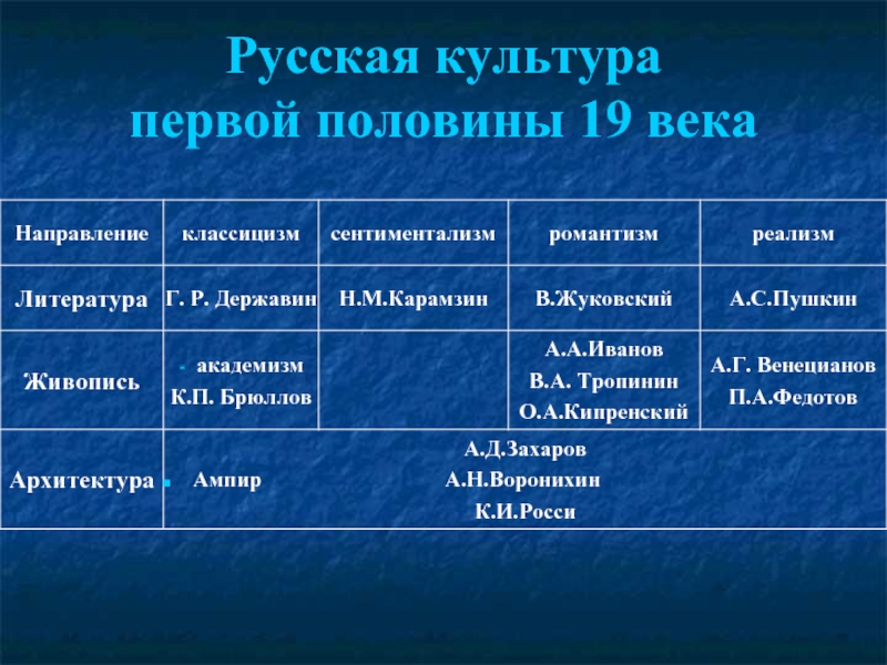 Художественная культура 1 половины 19 века таблица