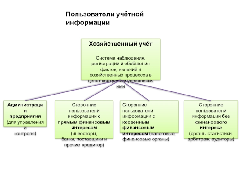 Учета пользователей. Характеристики учетной информации. Пользователи информации. Пользователи учетной информацией предприятия собственные сторонние. Бухгалтерский баланс как способ обобщения учетной информации.