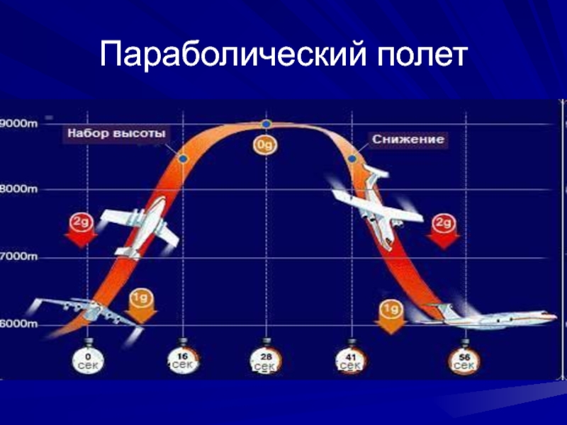 Полет параболы. Параболический полет. Параболическая Траектория полета. «Параболические» полёты на самолётах. Параболический полет Невесомость.