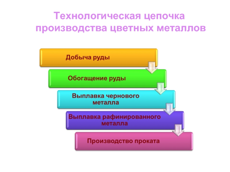 Цепочка производства. Технологическая цепь производства цветных металлов. Технологическая цепочка выплавки цветных металлов. Технологическая цепочка производства цветной металлургии. Технологическая цепочка производства металлов.