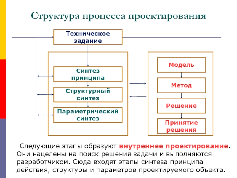 Принцип объектов. Структура процесса проектирования САПР. Структура управления процессом проектирования. Структура, этапы проектирования. Этапы внутреннего проектирования.