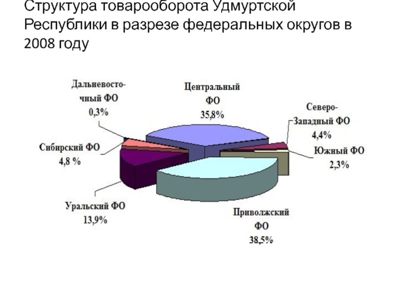 Структура региона. Структура товарооборота. Структура товарооборота Франции. Структура оборота предприятия. Структура объема продаж.