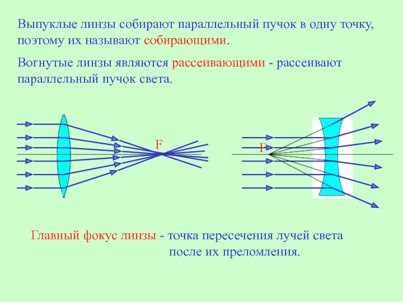 Название вогнутой линзы. Выпукло вогнутая линза ход лучей. Ход лучей в выпуклой линзе. Ход лучей в двояковогнутой линзе. Параллельный пучок лучей падающих на рассеивающую линзу.