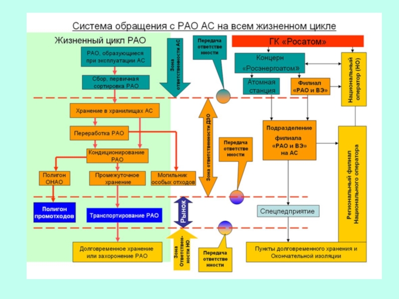 Правовое регулирование обращения с радиоактивными отходами презентация