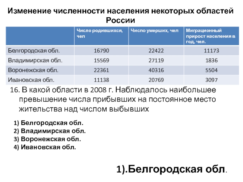 Население какого из перечисленных городов больше. Изменение числа населения. Показатели изменения численности населения. «Изменение численности населения в регионах мира» причины. Коэффициент изменения численности населения.