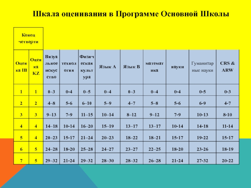 Схема выставления баллов за сор и соч