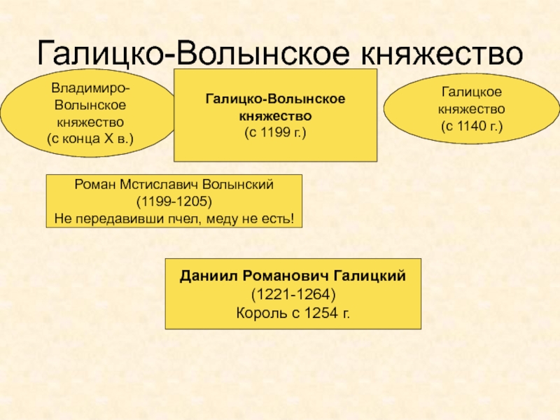 Волынское княжество таблица