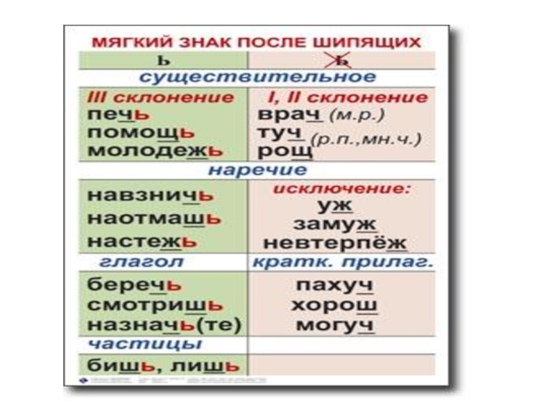 3 склонение существительных после шипящих. Мягкий знак после шипящих таблица. Мягкий и твердый знак после шипящих. Правописание мягкого знака после шипящих таблица. Мягкий знак после ч правило.