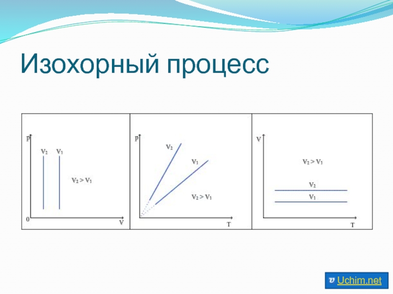 Работа газа при изохорном. Изохорный процесс. Изохорный процесс схема. Презентация по физике изопроцессы. Изохорный процесс чертеж.