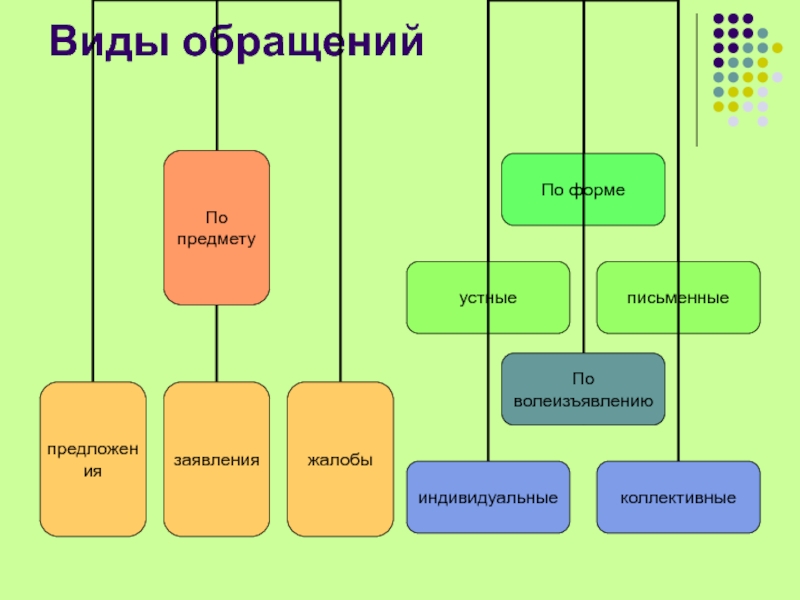 К видам обращений относится