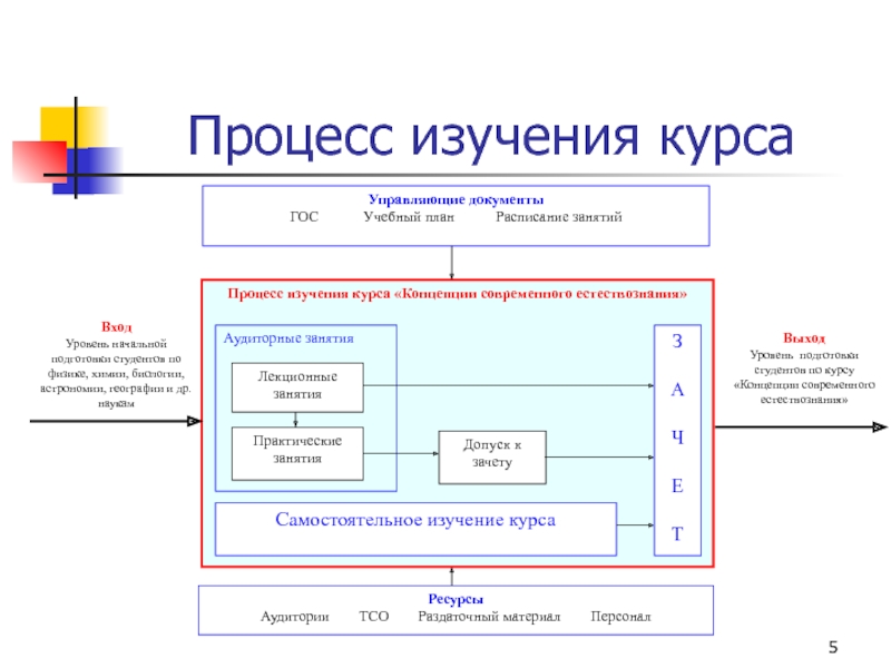 В процессе изучения. Моделирование процесс исследования. Модель процесса исследования. Процедуры описания процесса исследования.. Изучающего процессы.