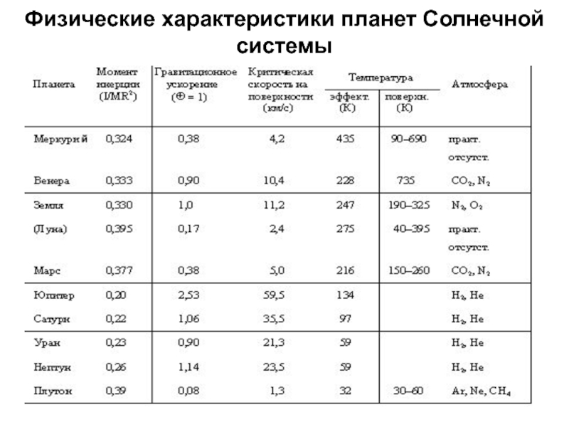 Физические условия. Планеты солнечной системы таблица характеристик. Сравнительная характеристика планет солнечной системы таблица. Физические характеристики планет солнечной системы таблица. Физико-химические характеристики планет земной группы.