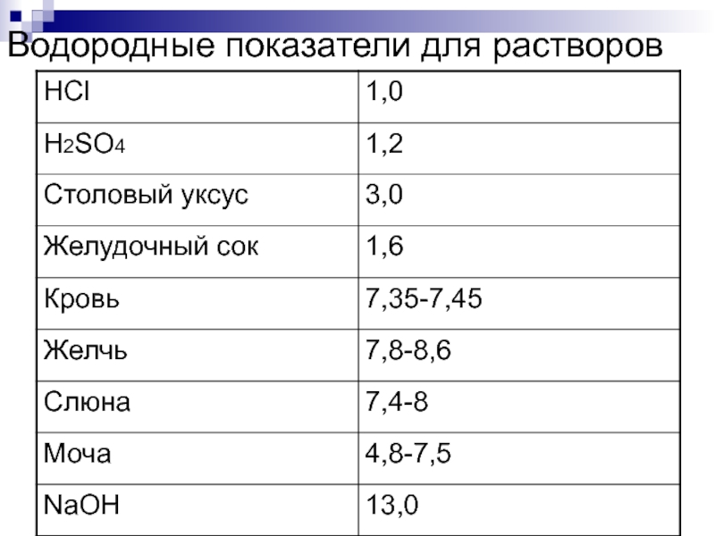 Водородный показатель раствора