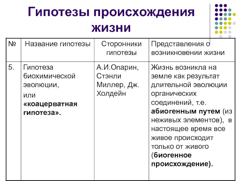 Пример какой гипотезы о возникновении жизни указан на картинке