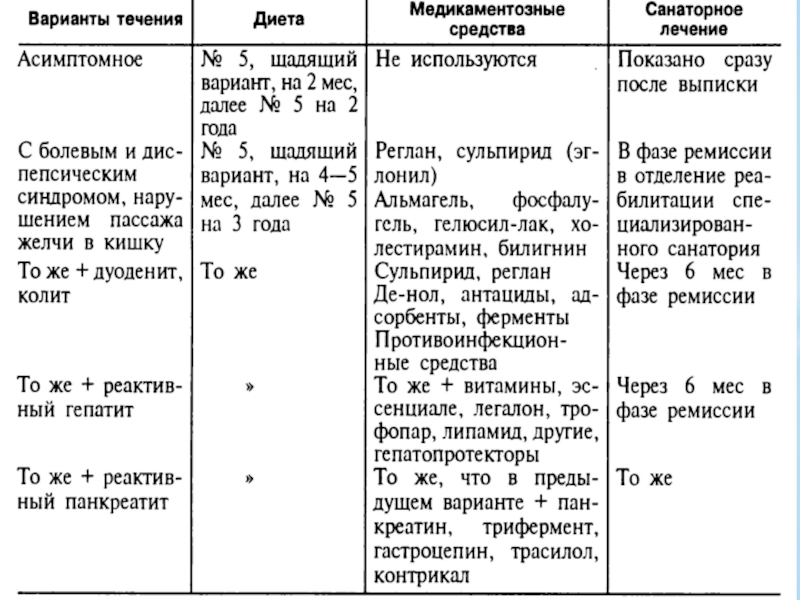 Холецистит схема лечения препараты