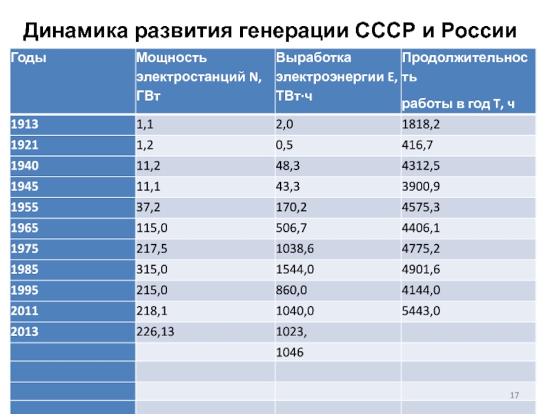 Суммарная мощность электростанций. Выработка электроэнергии. Статистика выработки электроэнергии. Выработка электроэнергии в России по годам. Выработка электроэнергии в СССР.