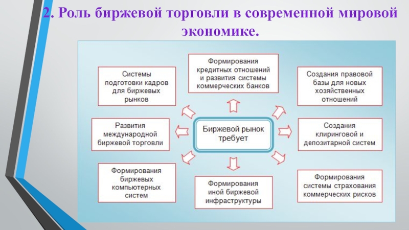 Развитие современной мировой торговли