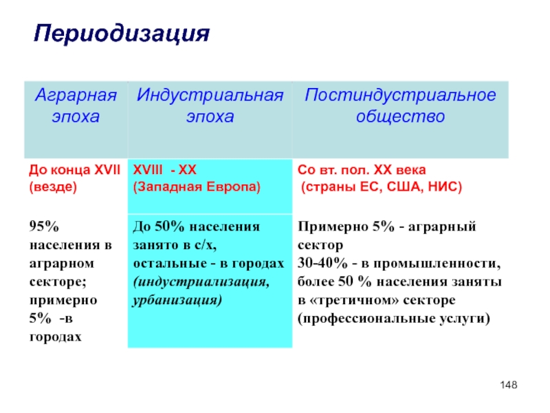 Периодизации общества. Эпохи Индустриальная постиндустриальная. Постиндустриальное общество периодизация. Индустриальный и постиндустриальный период развития общества. Индустриальное общество периодизация.