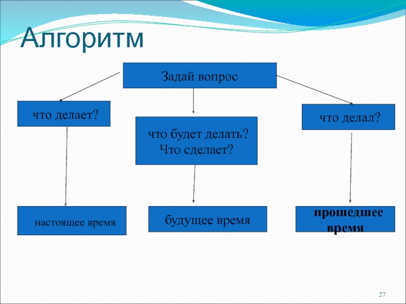 Алгоритм задать вопрос. Время прошедшее настоящее будущее презентация.