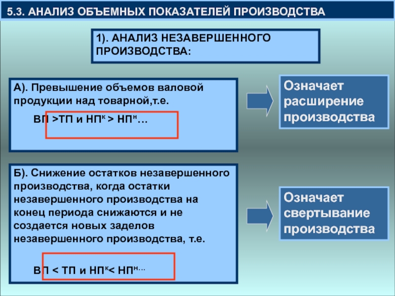 Готовая продукция незавершенное производство. Анализ незавершенного производства. Снижение незавершенного производства. Объемные показатели промышленного производства. Методы объемного анализа.