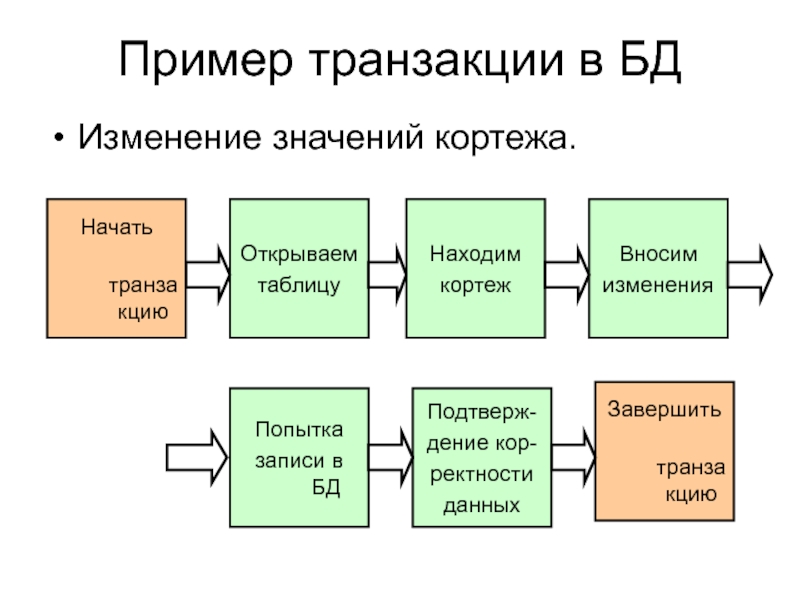 Транзакция в магазине. Транзакция в БД. Что такое транзакция в базе данных. Схема базы данных транзакций. Пример транзакции в БД.