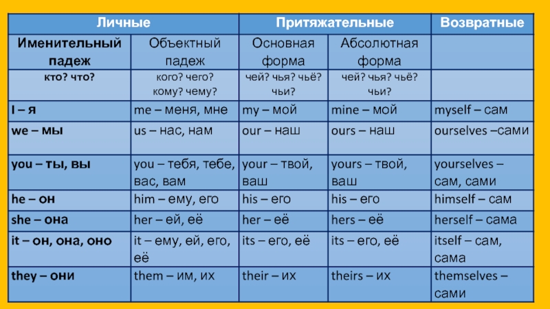 Его книга это притяжательное местоимение. Местоимения личные притяжательные указательные. Союзы предлоги местоимения 11 класс. Absolute form of possessive pronouns. Мне это притяжательное местоимение или личное.