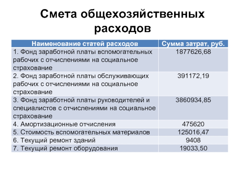 Нко сметы. Смета общехозяйственных расходов. МЕТА общехозяйсвенных РАСХОДРОВ. Статьи общехозяйственных затрат. Статьи затрат общехозяйственных расходов.