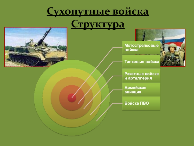 Вс на современном этапе. Сухопутные войска Российской Федерации структура. Состав сухопутных войск Вооруженных сил РФ. Армия РФ структура сухопутных войск. Состав Вооруженных сил Российской Федерации Сухопутные войска.