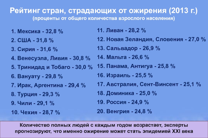 Здоровое питание – активное долголетие Рейтинг стран, страдающих от ожирения (2013 г.)   (проценты от Рейтинг стран, страдающих от ожирения (2013 г.)      (проценты от общего количества взрослого