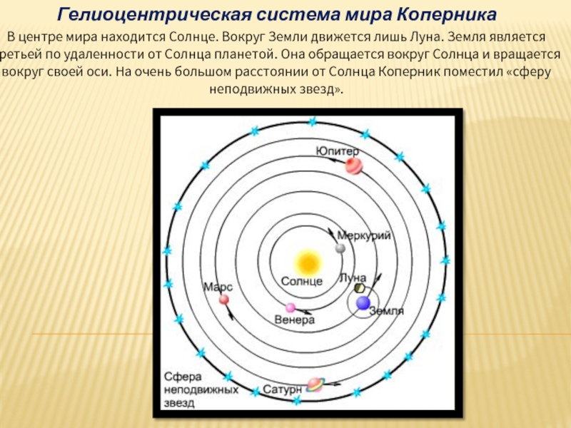 Гелиоцентрическая система мира КоперникаВ центре мира находится Солнце. Вокруг Земли движется лишь Луна. Земля является третьей по удаленности от Солнца