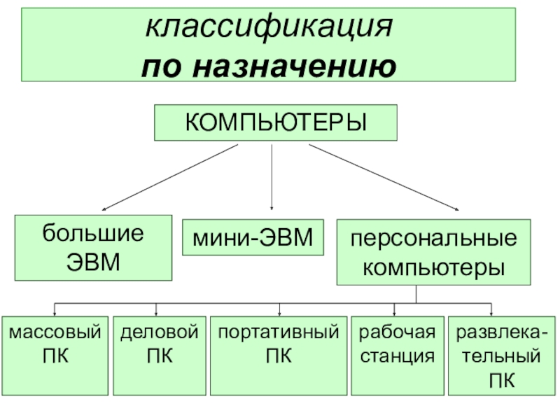 Схема классификации пк