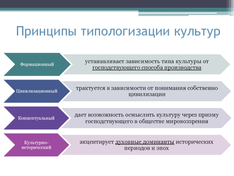 Доклад по теме Культурно-исторические типы