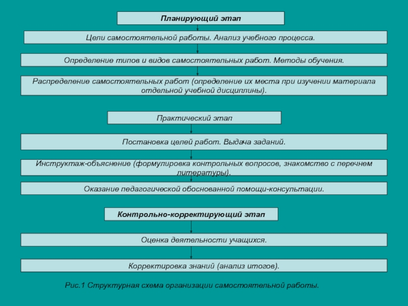 Самостоятельная работа определение. Анализ результатов самостоятельной работы.. Этап целеполагания самостоятельная работа. Контрольно-корректирующий этап. Контрольно-корректирующий этап оценка.